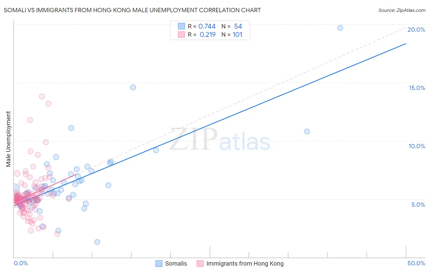 Somali vs Immigrants from Hong Kong Male Unemployment