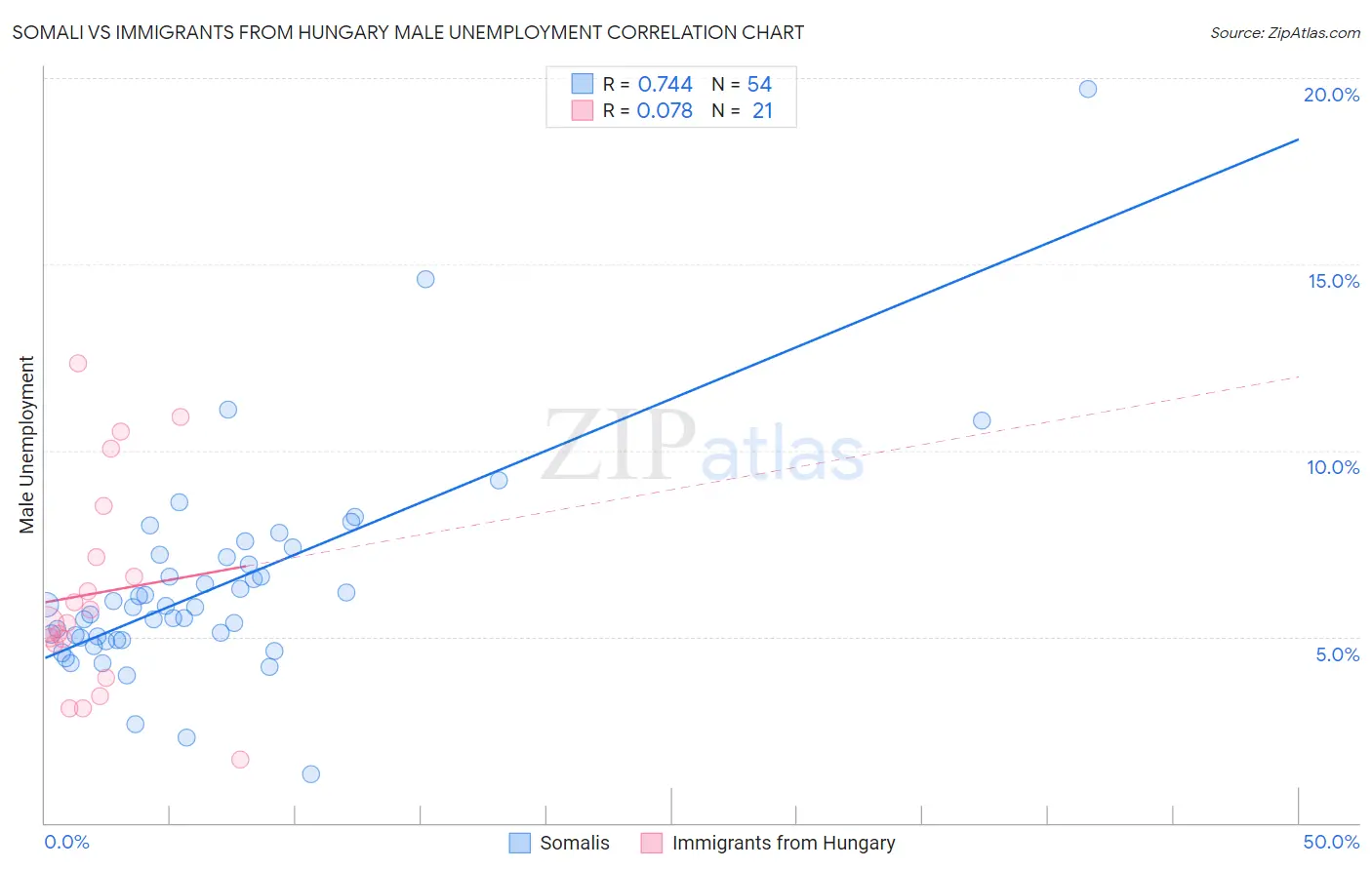 Somali vs Immigrants from Hungary Male Unemployment