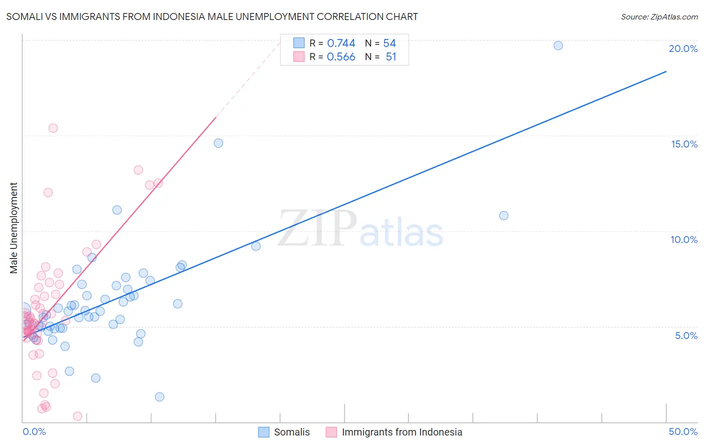 Somali vs Immigrants from Indonesia Male Unemployment