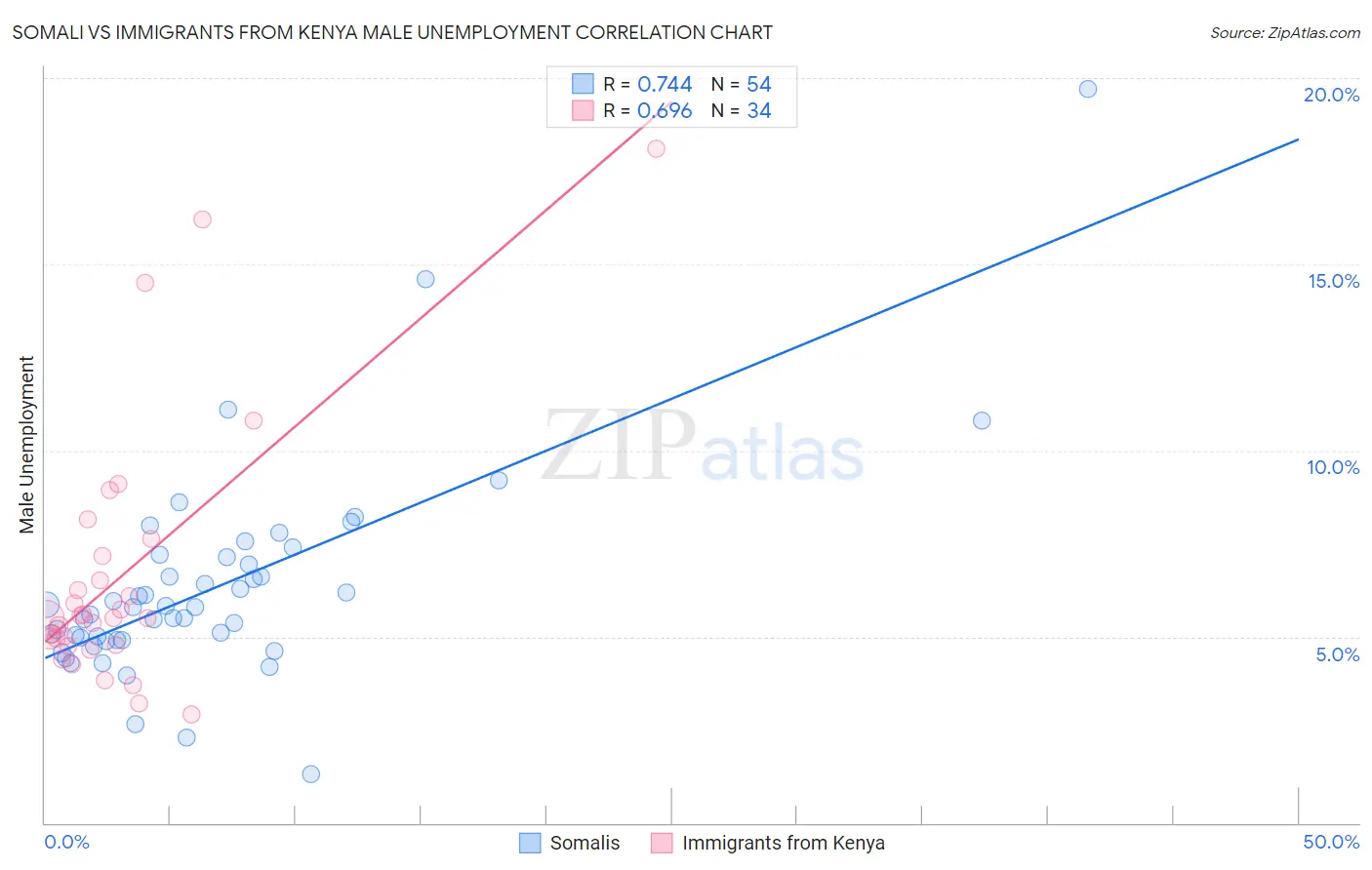 Somali vs Immigrants from Kenya Male Unemployment