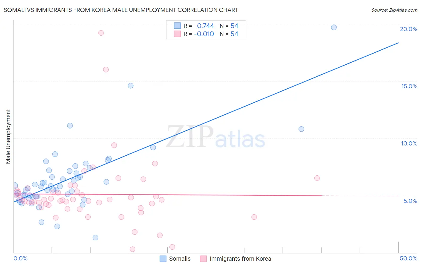 Somali vs Immigrants from Korea Male Unemployment