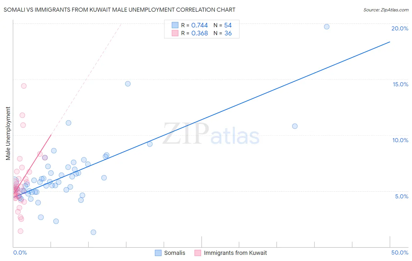 Somali vs Immigrants from Kuwait Male Unemployment