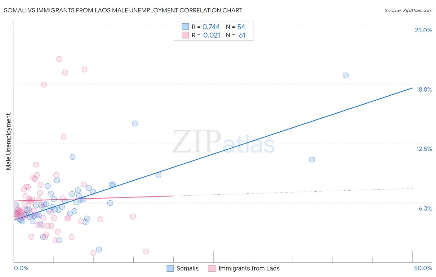 Somali vs Immigrants from Laos Male Unemployment