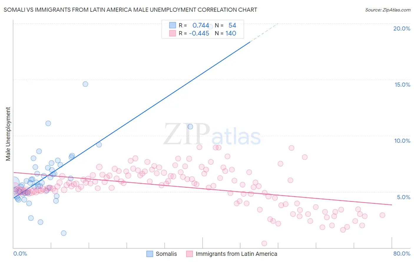 Somali vs Immigrants from Latin America Male Unemployment