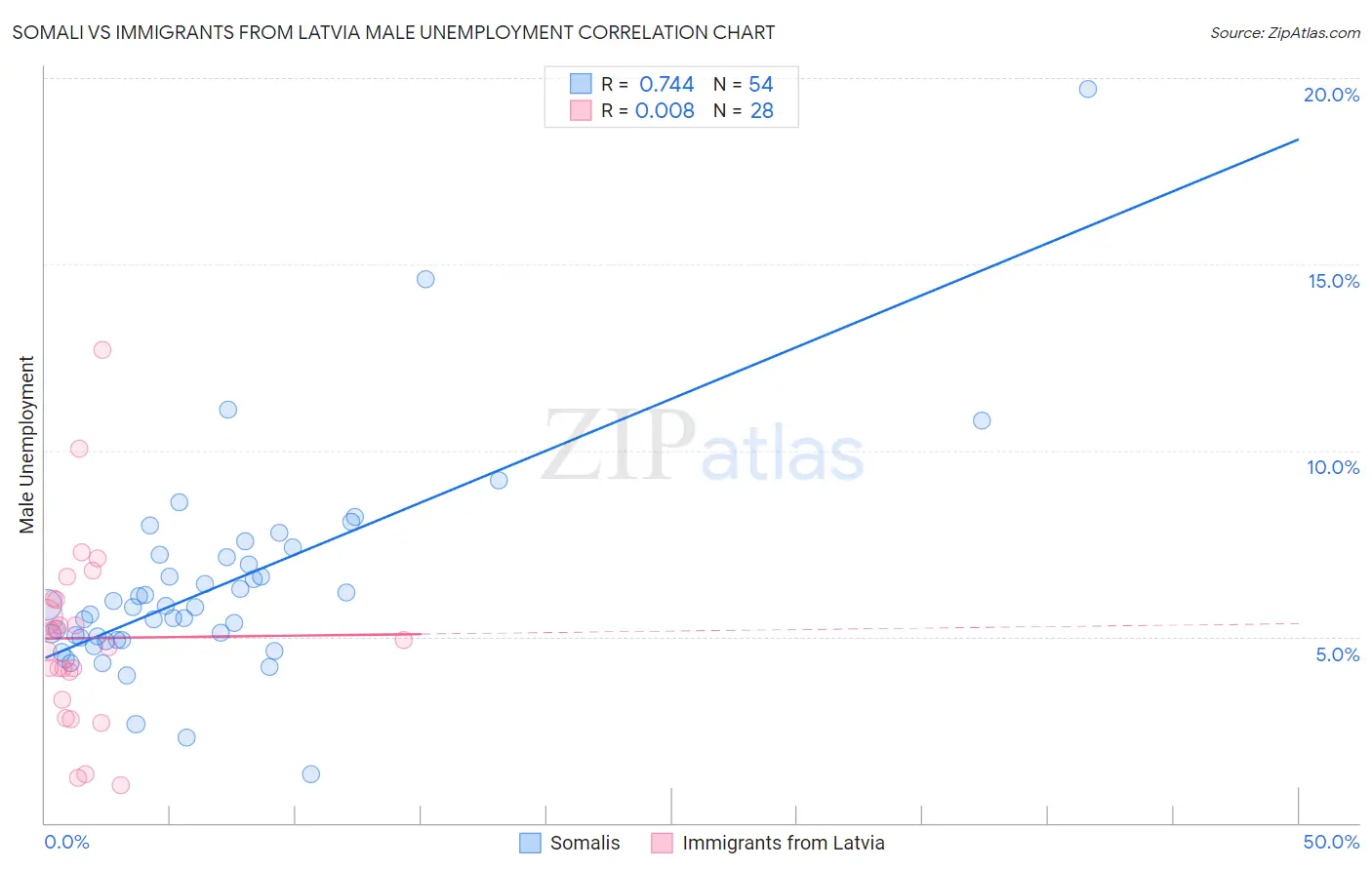 Somali vs Immigrants from Latvia Male Unemployment