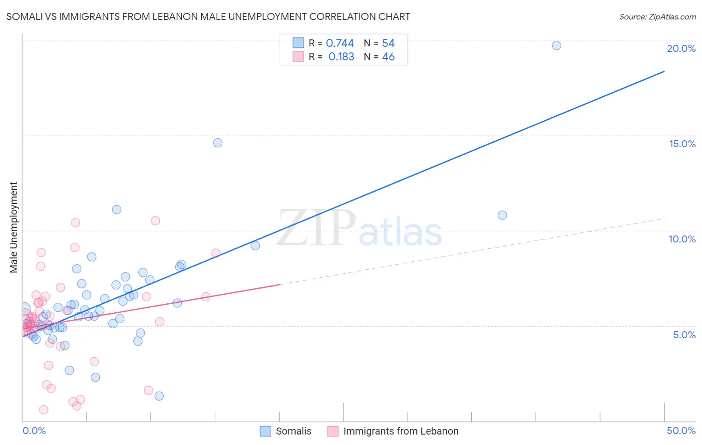 Somali vs Immigrants from Lebanon Male Unemployment