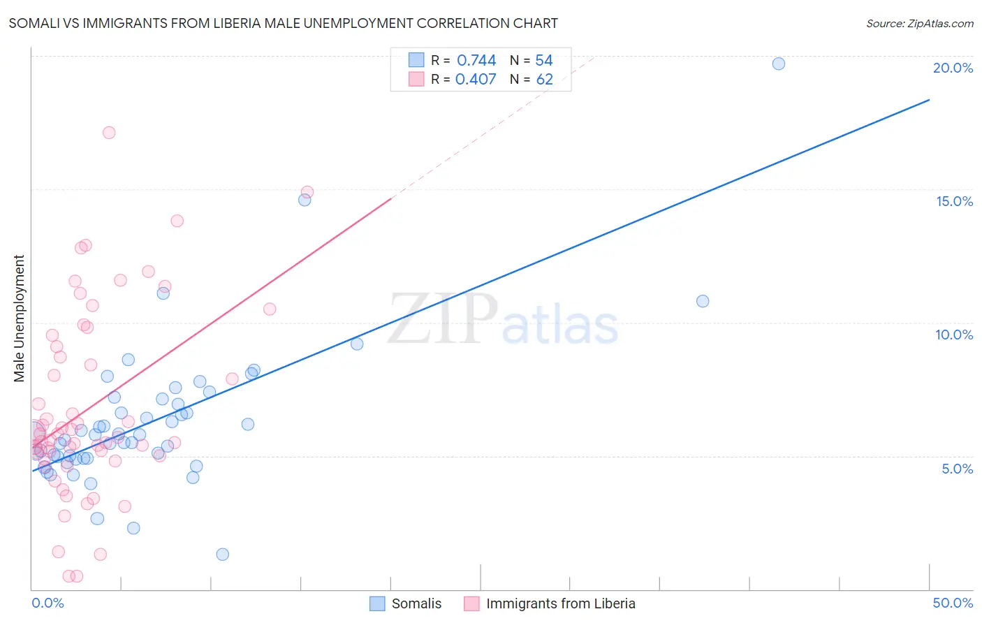 Somali vs Immigrants from Liberia Male Unemployment