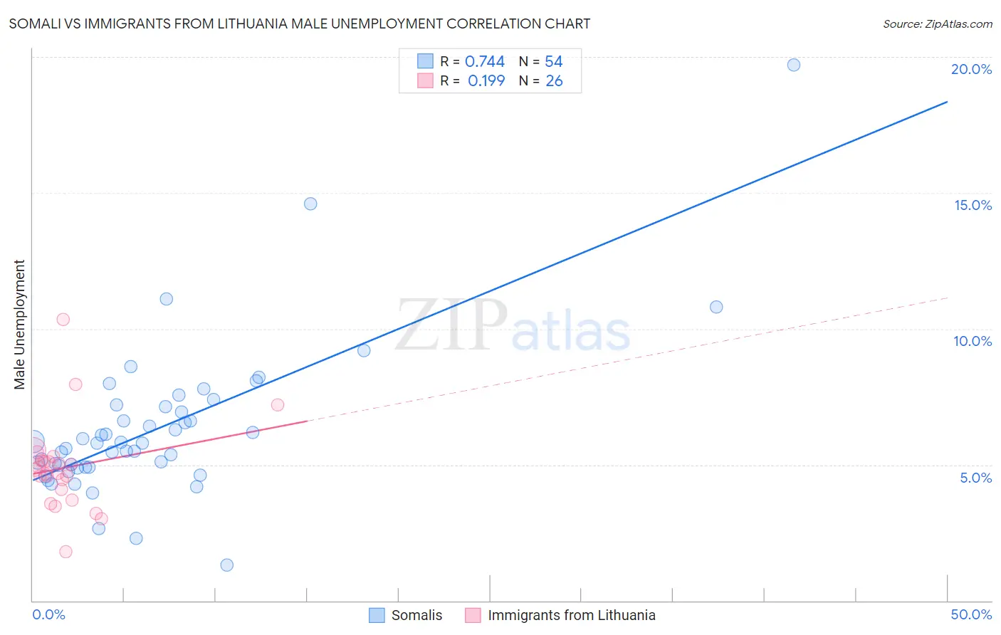 Somali vs Immigrants from Lithuania Male Unemployment