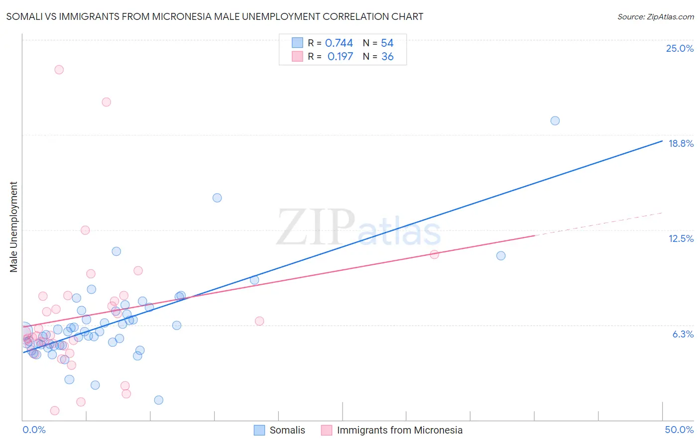 Somali vs Immigrants from Micronesia Male Unemployment