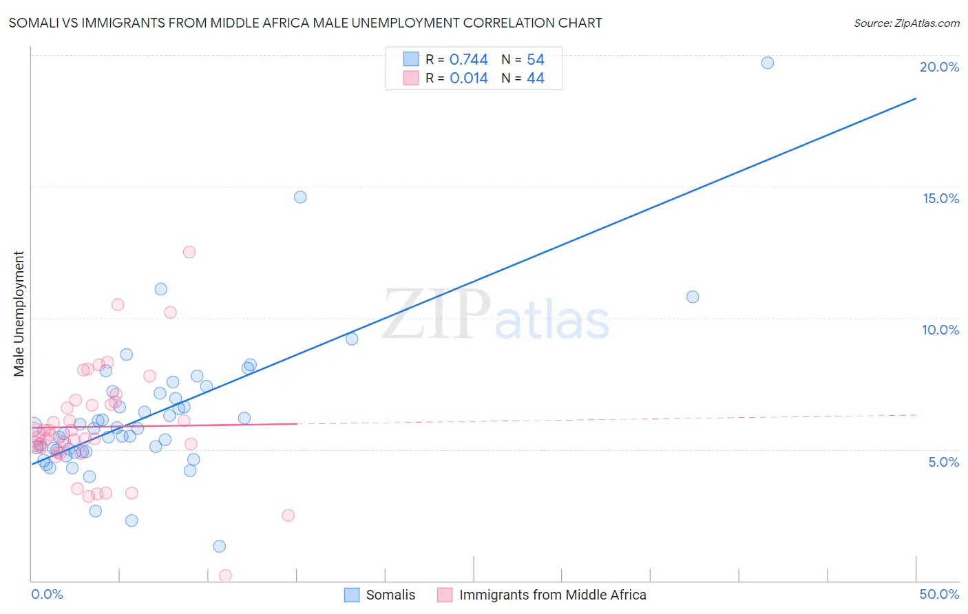Somali vs Immigrants from Middle Africa Male Unemployment