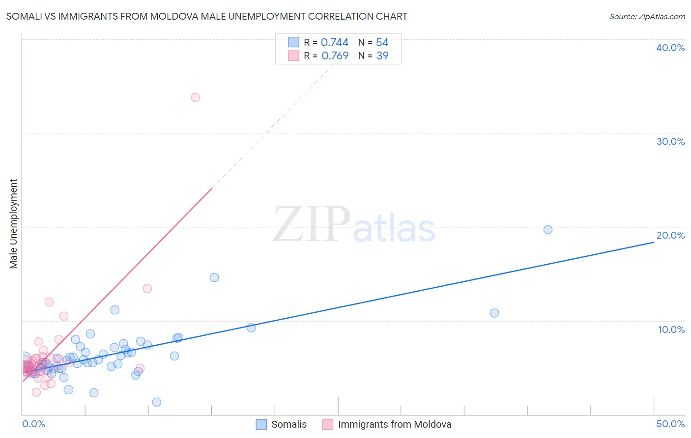 Somali vs Immigrants from Moldova Male Unemployment