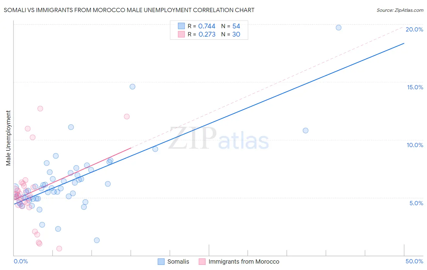 Somali vs Immigrants from Morocco Male Unemployment