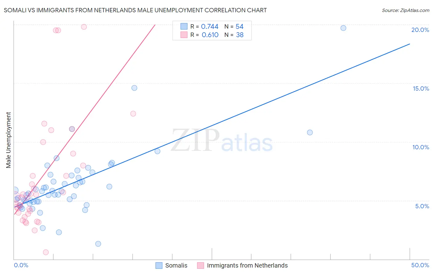 Somali vs Immigrants from Netherlands Male Unemployment