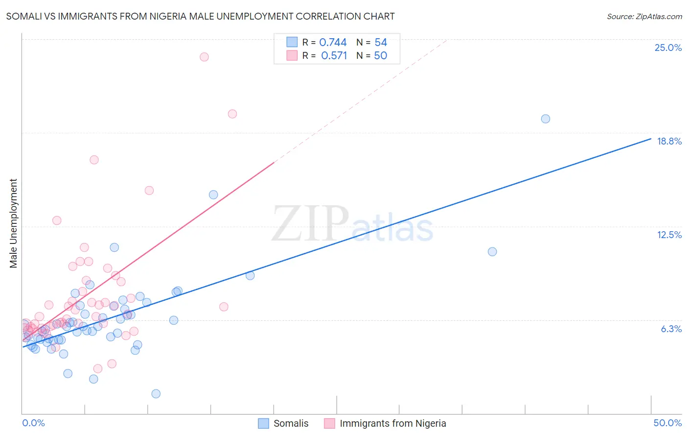 Somali vs Immigrants from Nigeria Male Unemployment