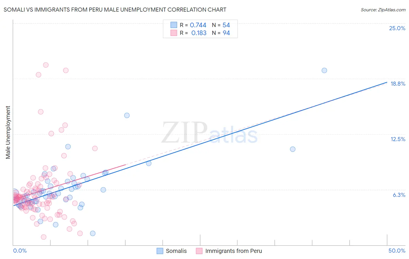 Somali vs Immigrants from Peru Male Unemployment