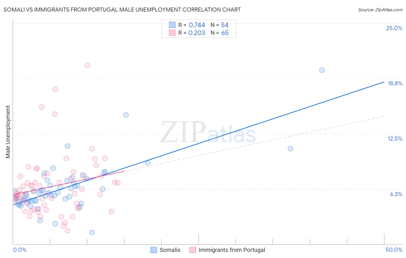 Somali vs Immigrants from Portugal Male Unemployment