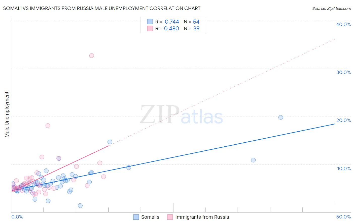 Somali vs Immigrants from Russia Male Unemployment