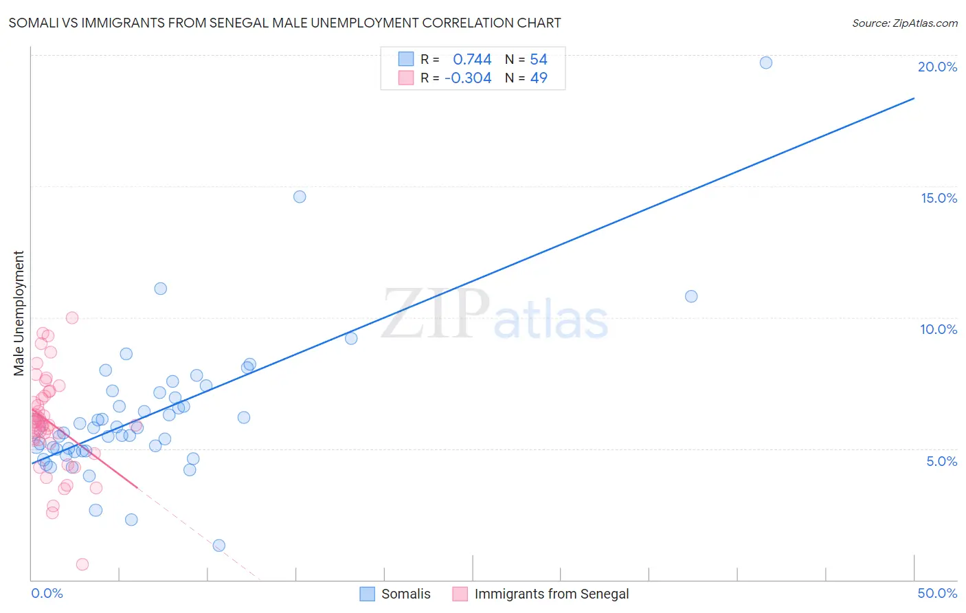 Somali vs Immigrants from Senegal Male Unemployment