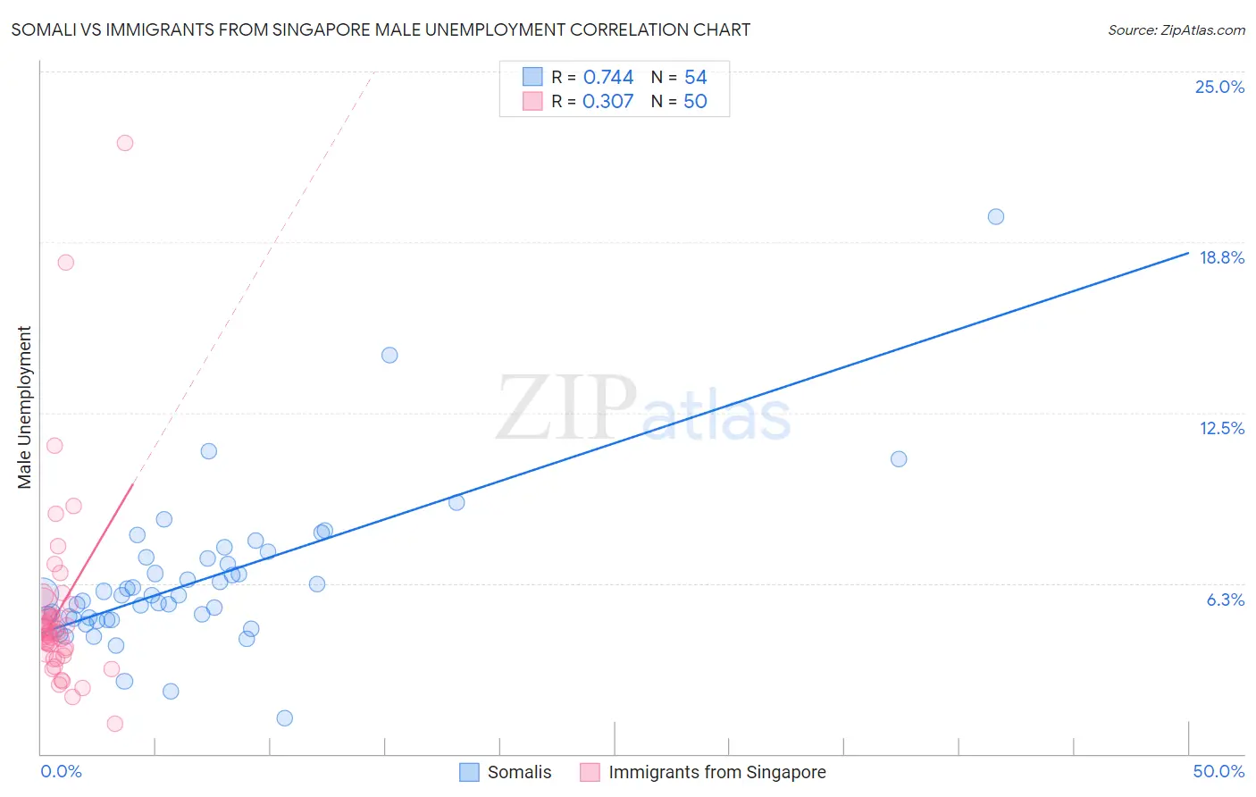 Somali vs Immigrants from Singapore Male Unemployment