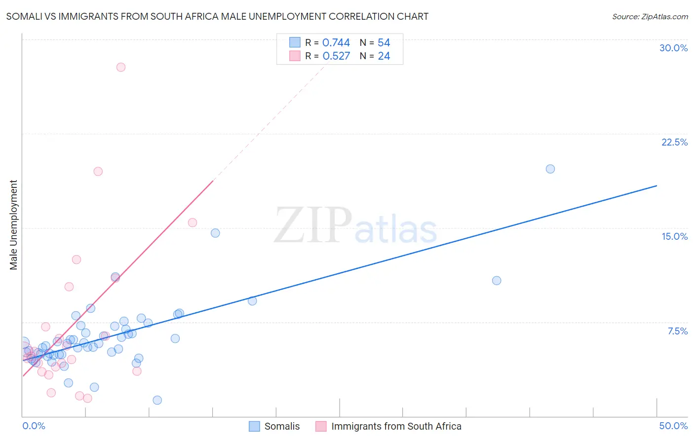 Somali vs Immigrants from South Africa Male Unemployment