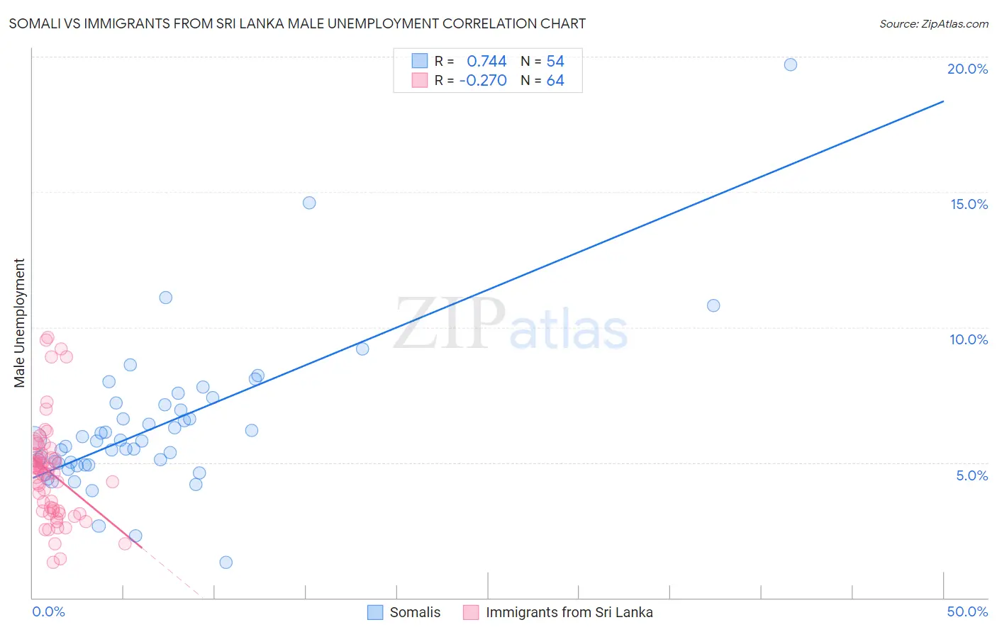 Somali vs Immigrants from Sri Lanka Male Unemployment