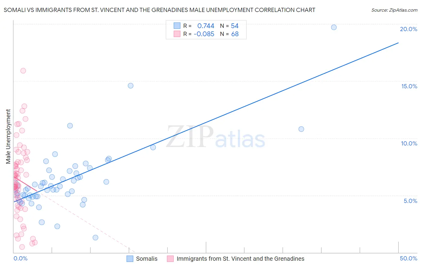 Somali vs Immigrants from St. Vincent and the Grenadines Male Unemployment