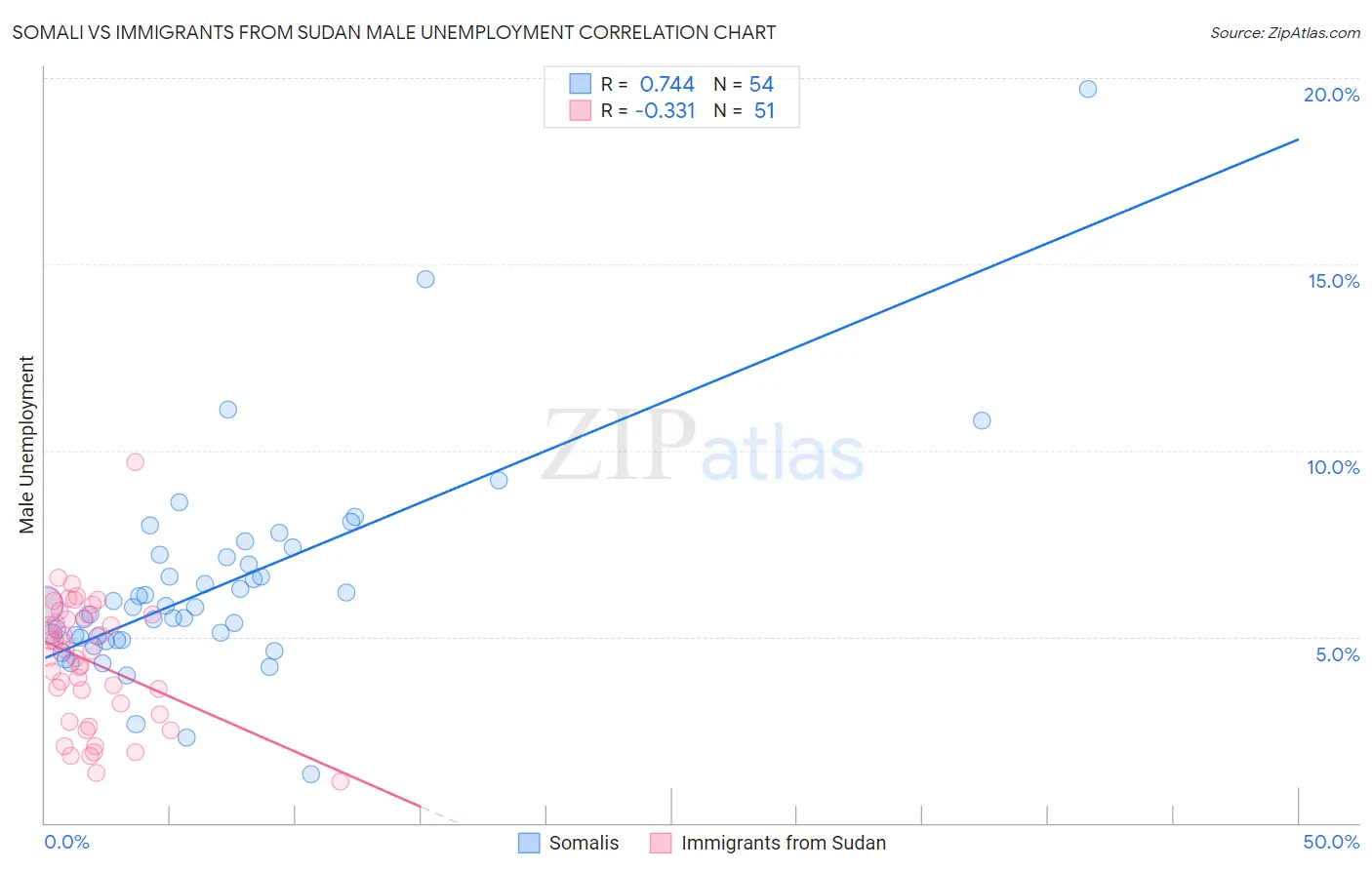 Somali vs Immigrants from Sudan Male Unemployment