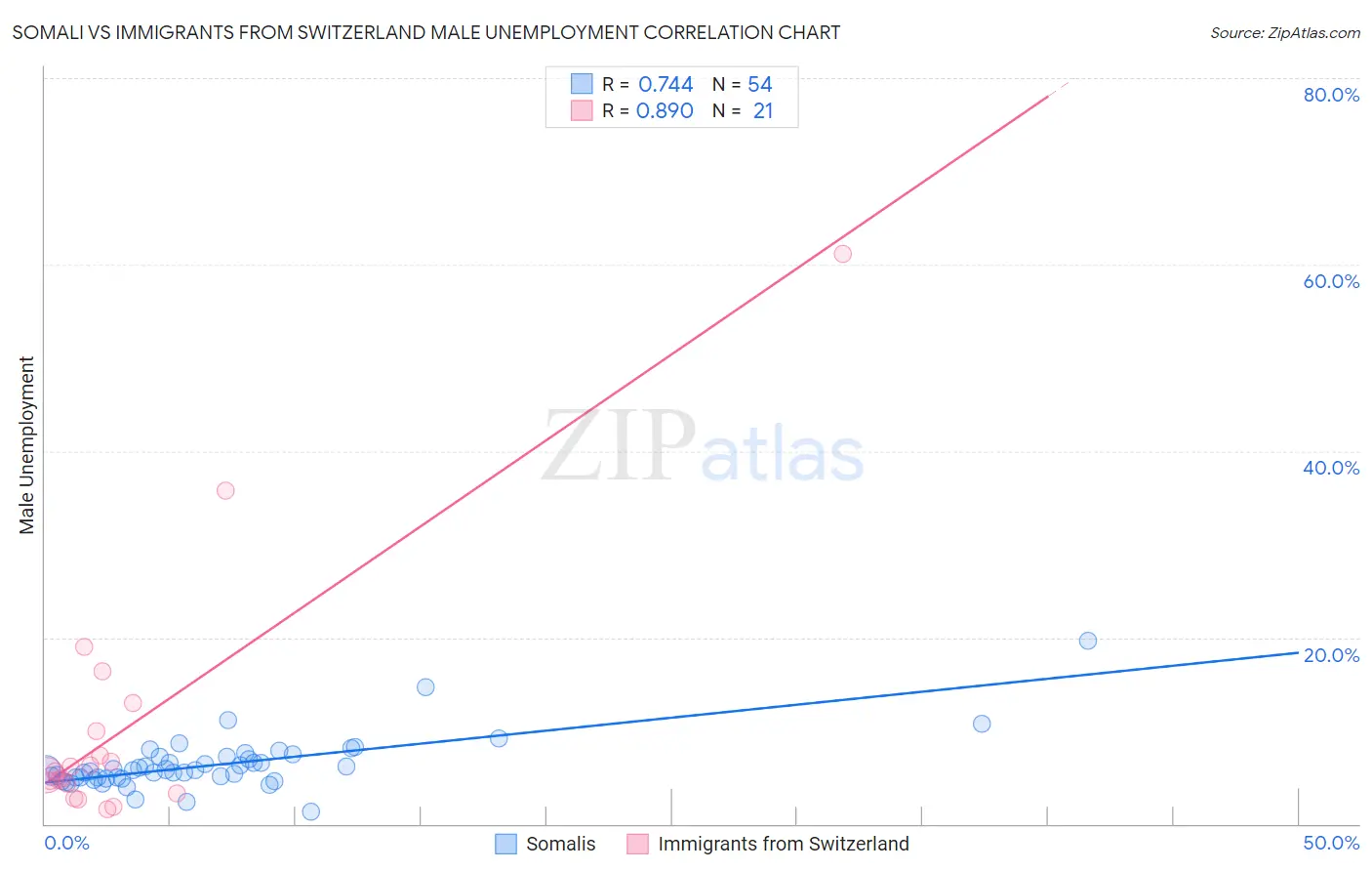 Somali vs Immigrants from Switzerland Male Unemployment