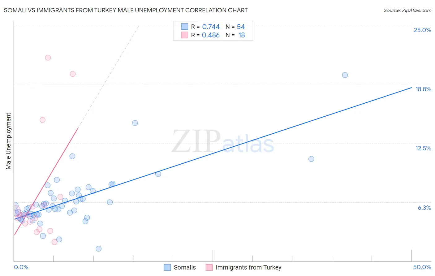 Somali vs Immigrants from Turkey Male Unemployment