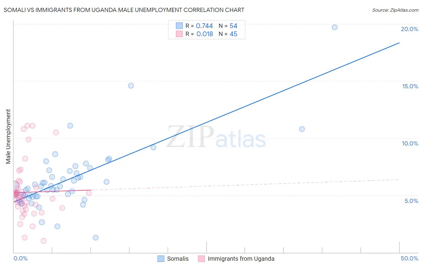 Somali vs Immigrants from Uganda Male Unemployment
