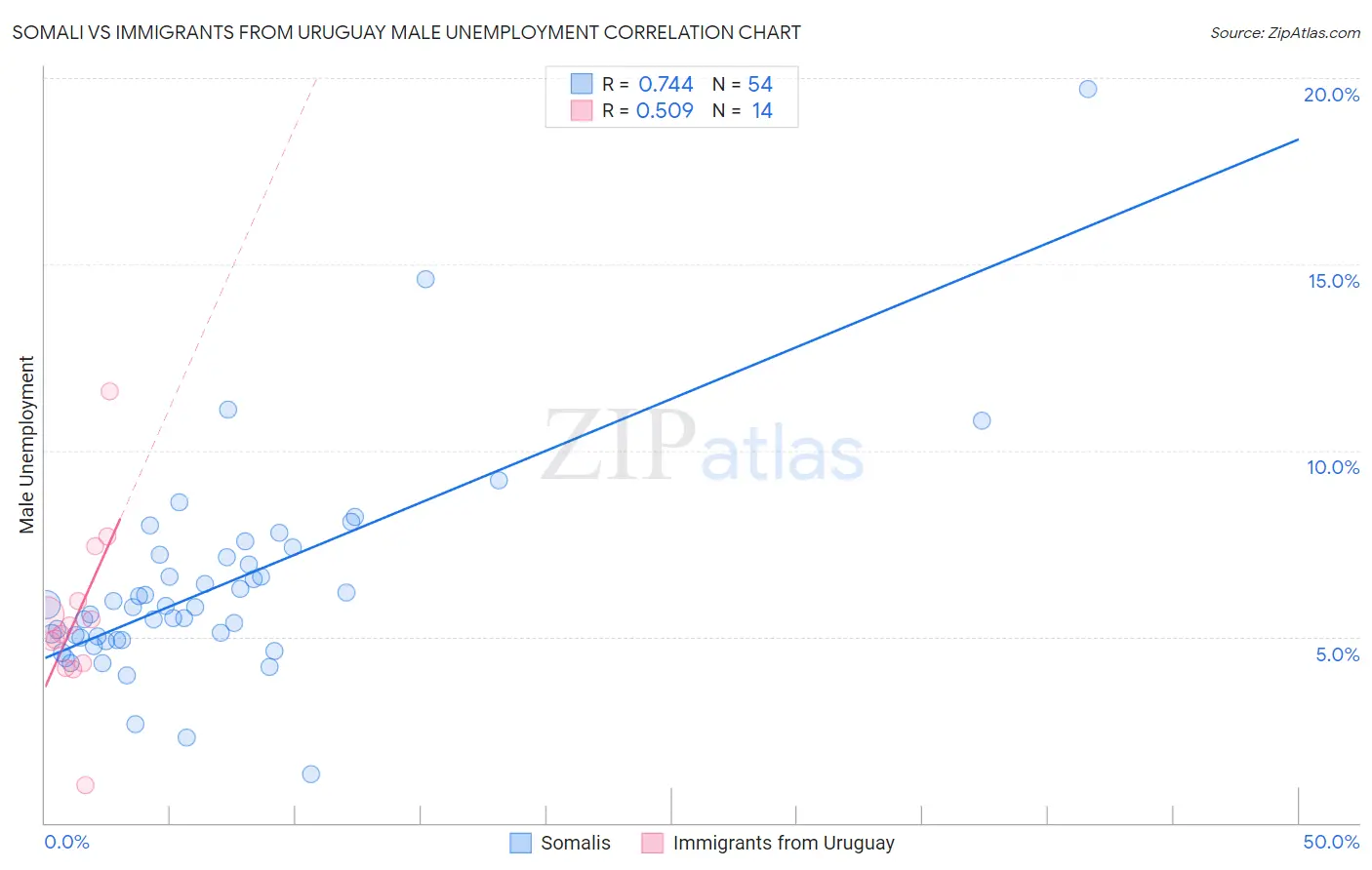 Somali vs Immigrants from Uruguay Male Unemployment