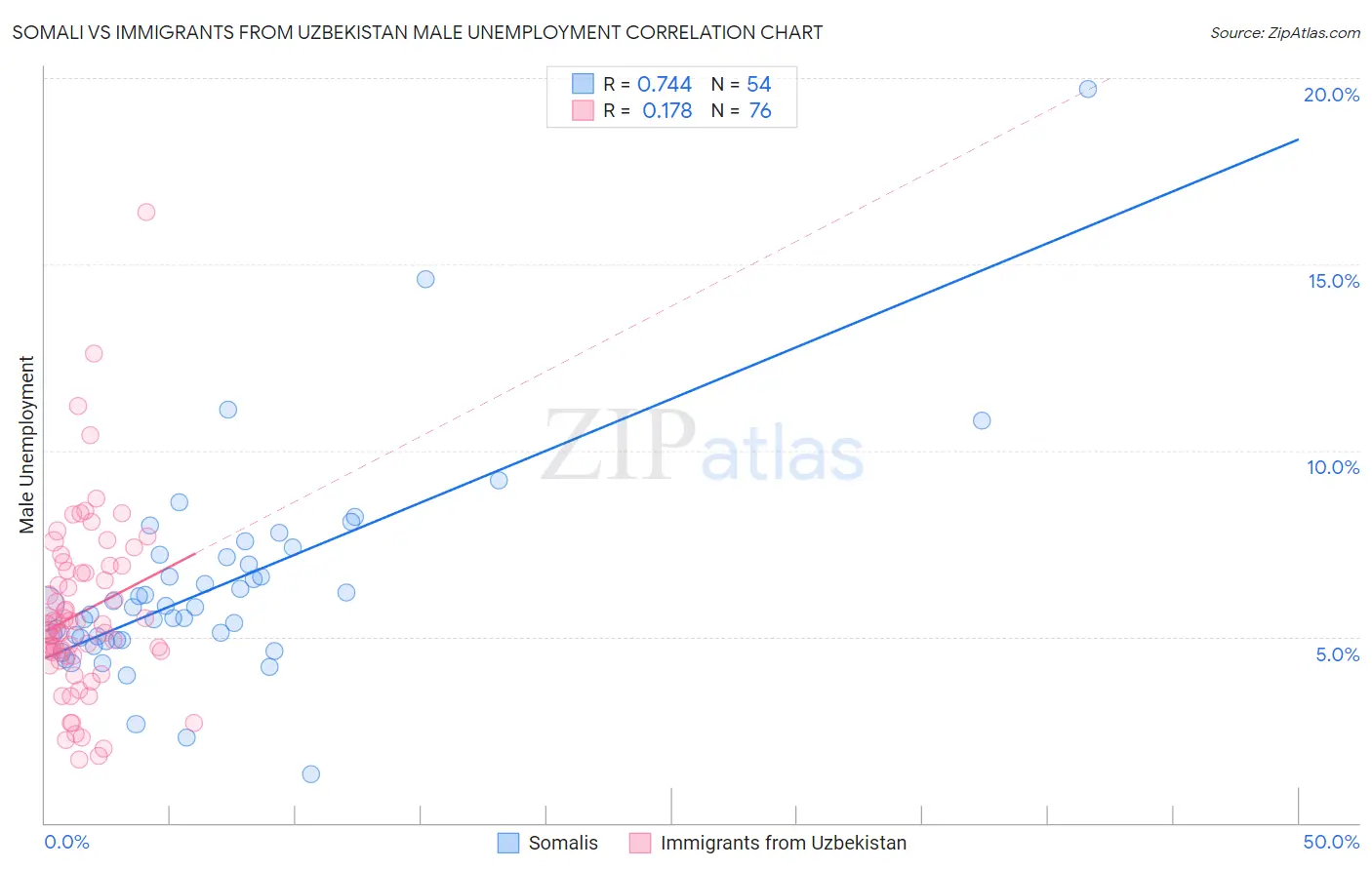 Somali vs Immigrants from Uzbekistan Male Unemployment