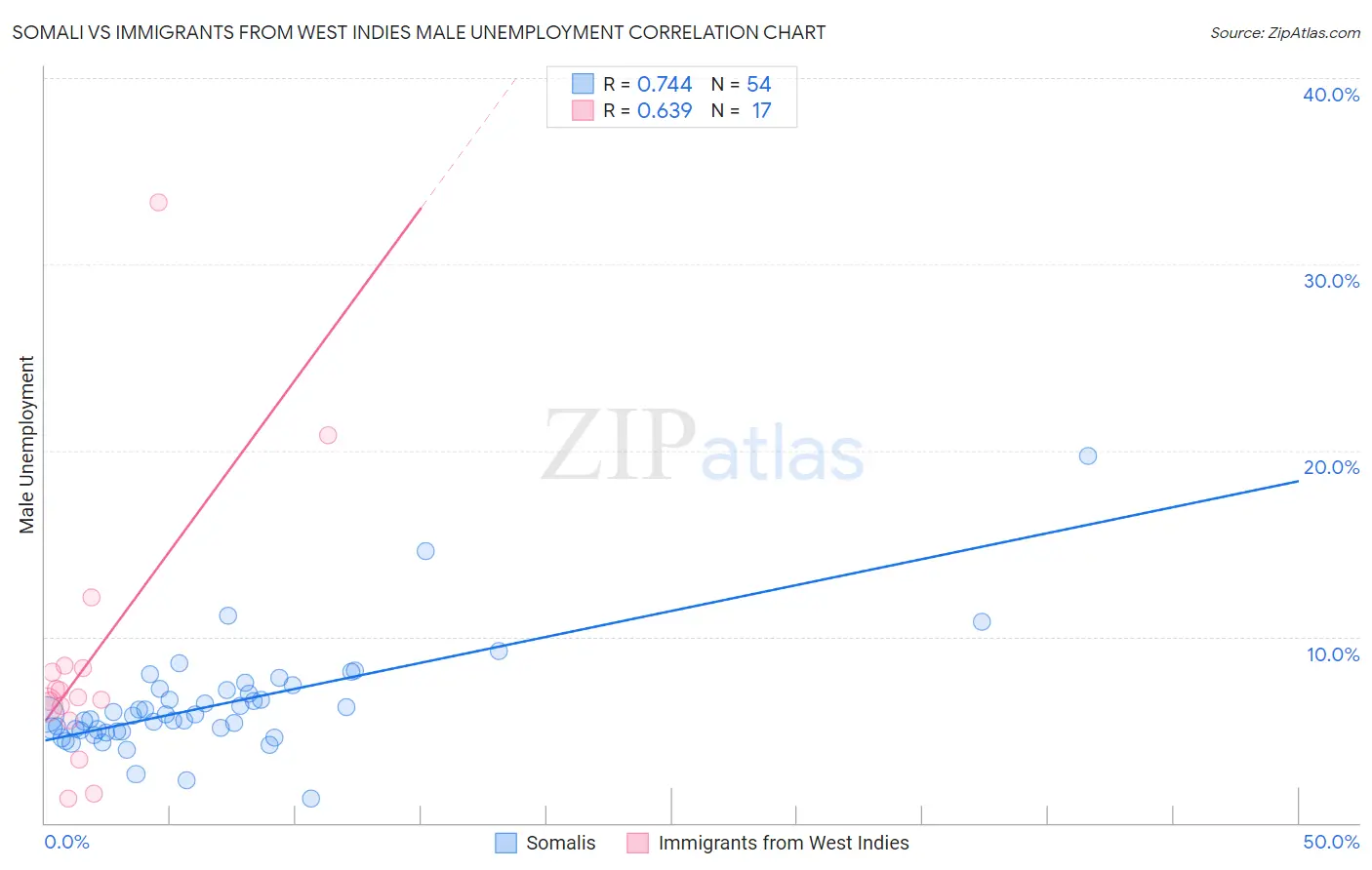 Somali vs Immigrants from West Indies Male Unemployment