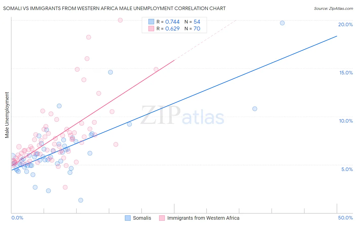 Somali vs Immigrants from Western Africa Male Unemployment