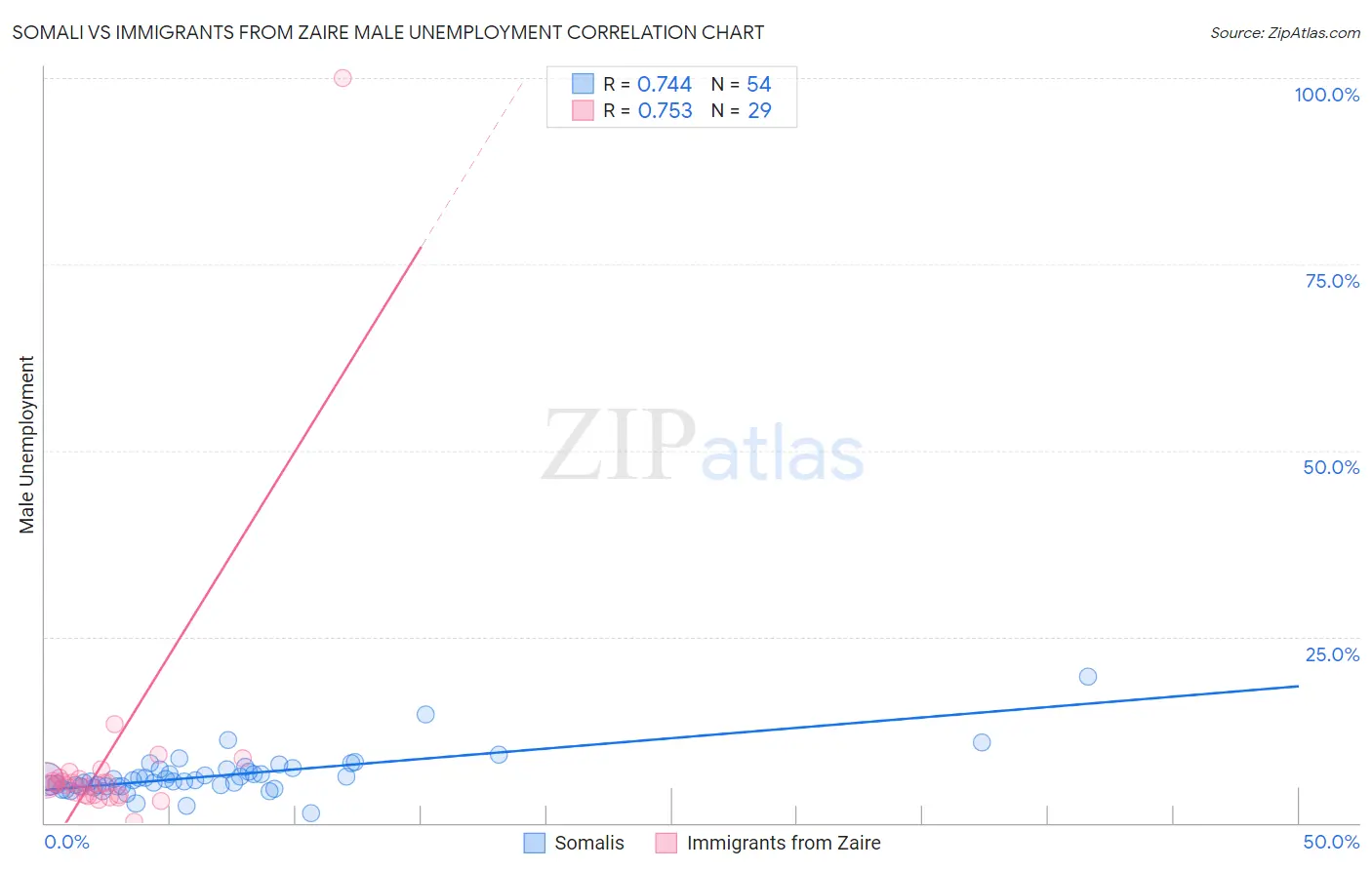 Somali vs Immigrants from Zaire Male Unemployment