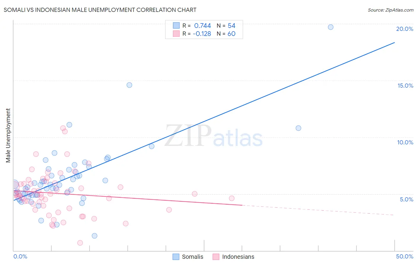 Somali vs Indonesian Male Unemployment
