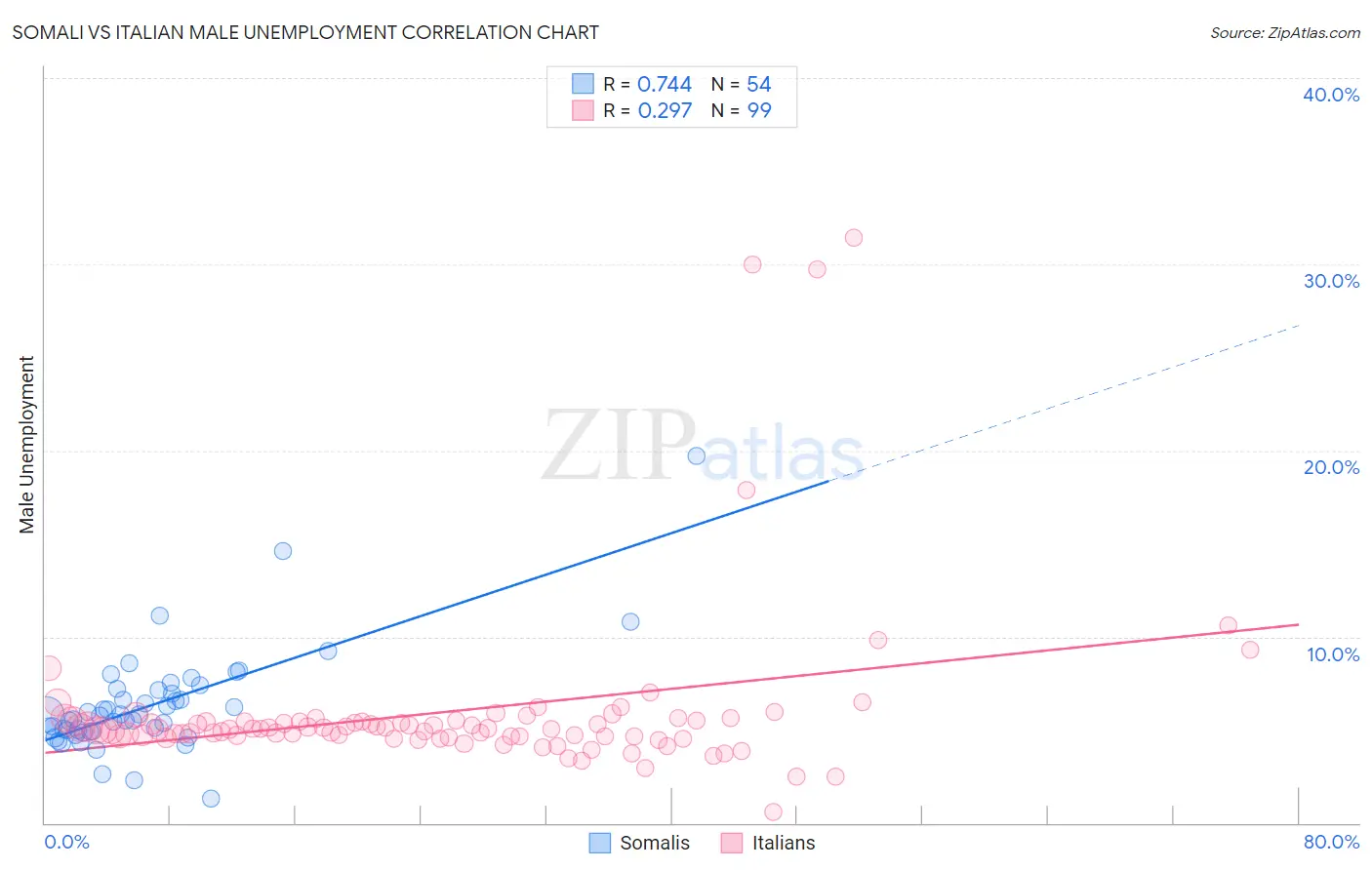 Somali vs Italian Male Unemployment