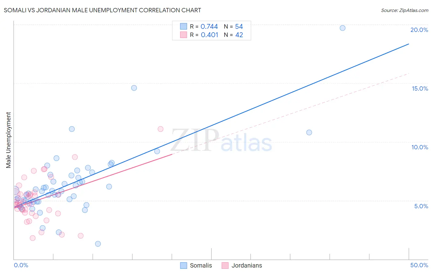 Somali vs Jordanian Male Unemployment