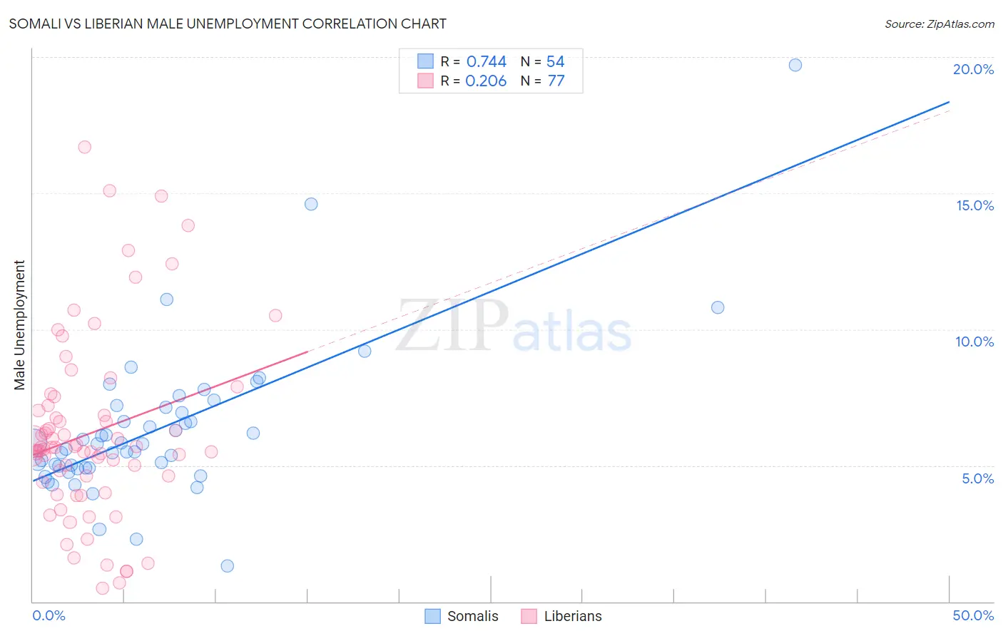 Somali vs Liberian Male Unemployment
