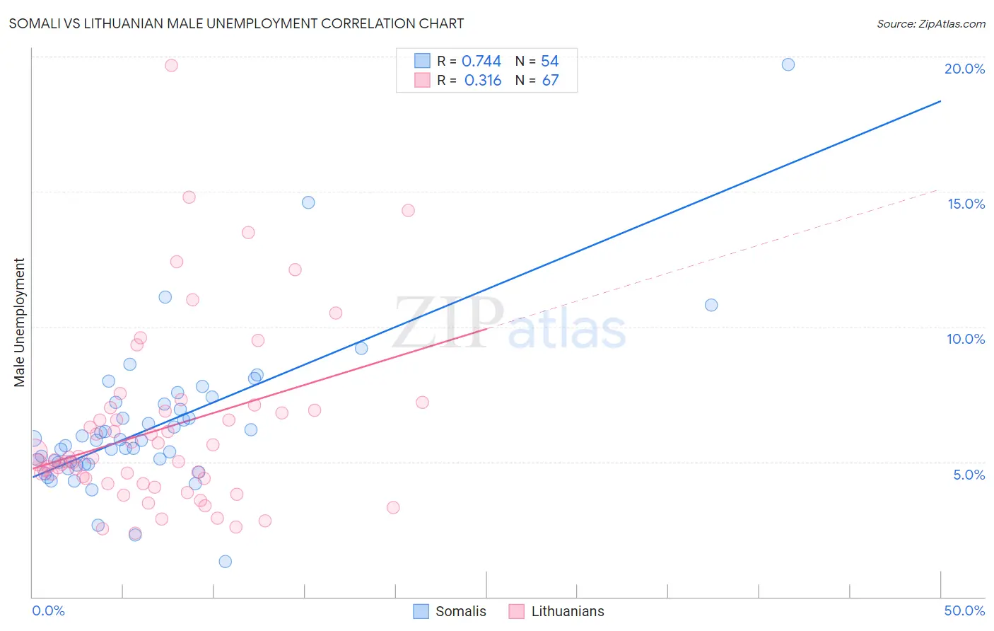 Somali vs Lithuanian Male Unemployment