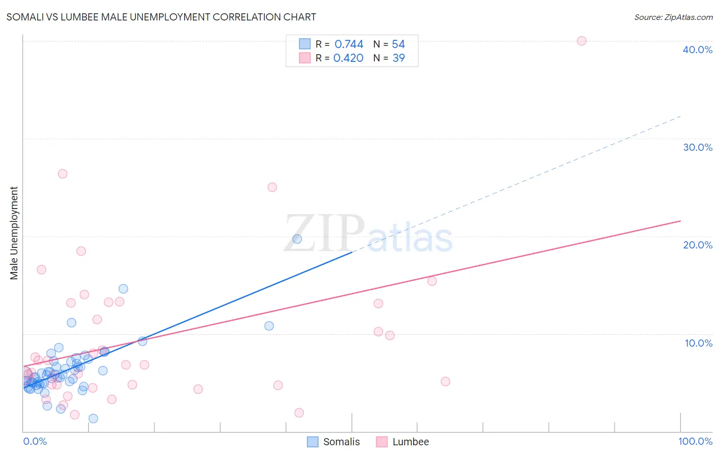 Somali vs Lumbee Male Unemployment