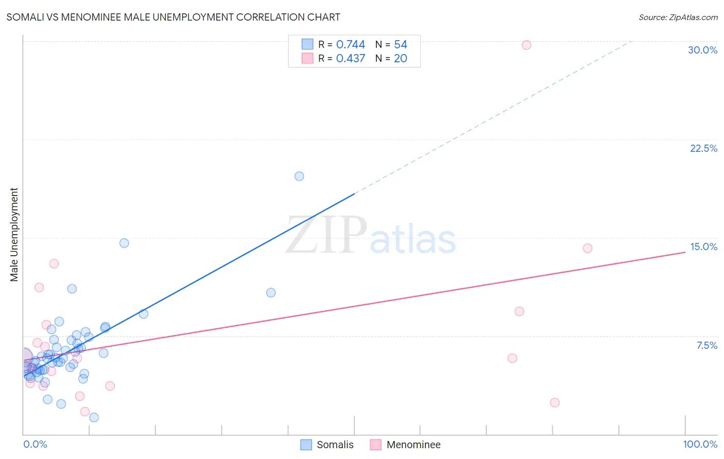 Somali vs Menominee Male Unemployment