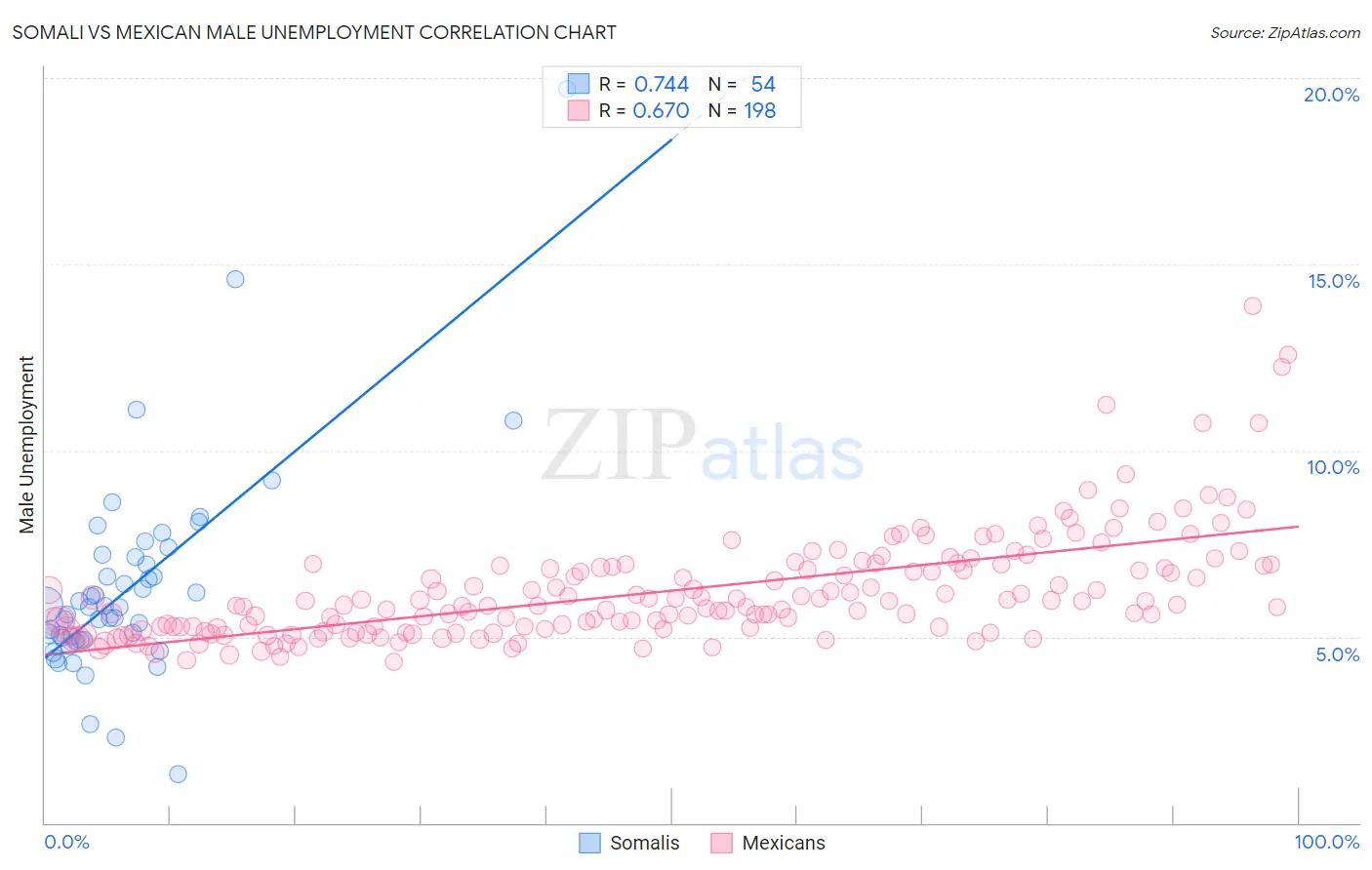 Somali vs Mexican Male Unemployment