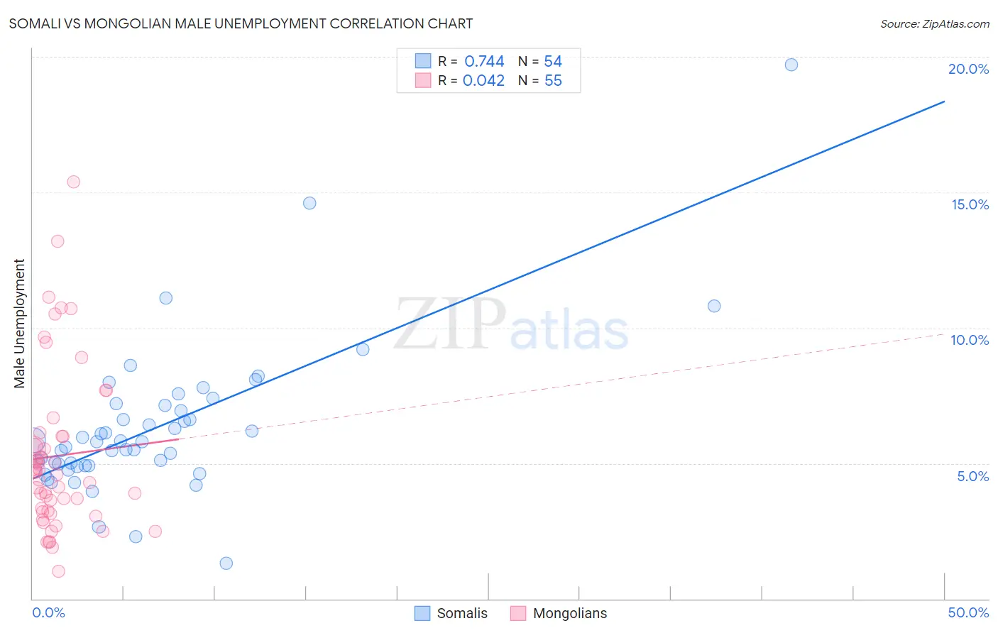 Somali vs Mongolian Male Unemployment