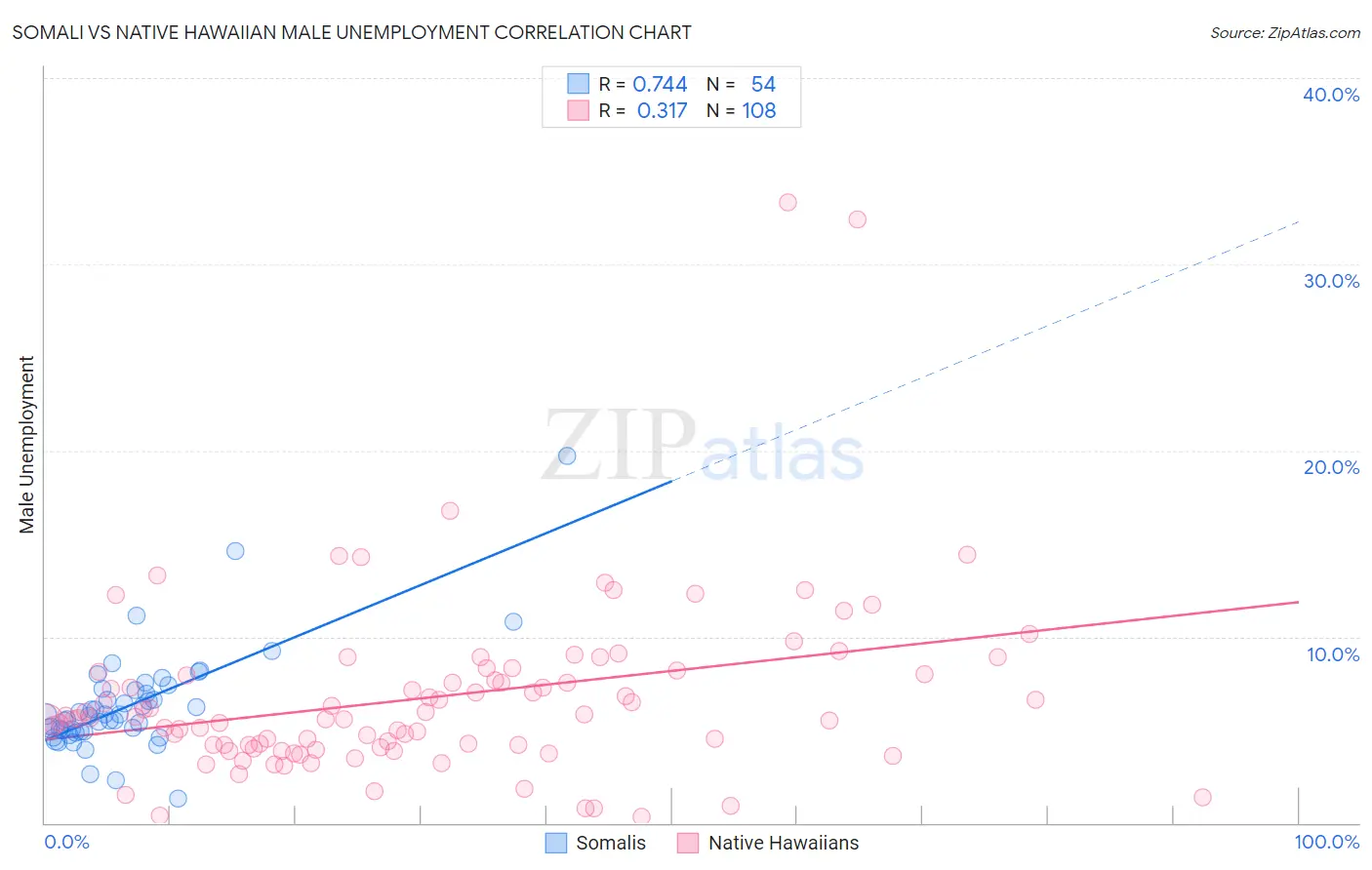 Somali vs Native Hawaiian Male Unemployment