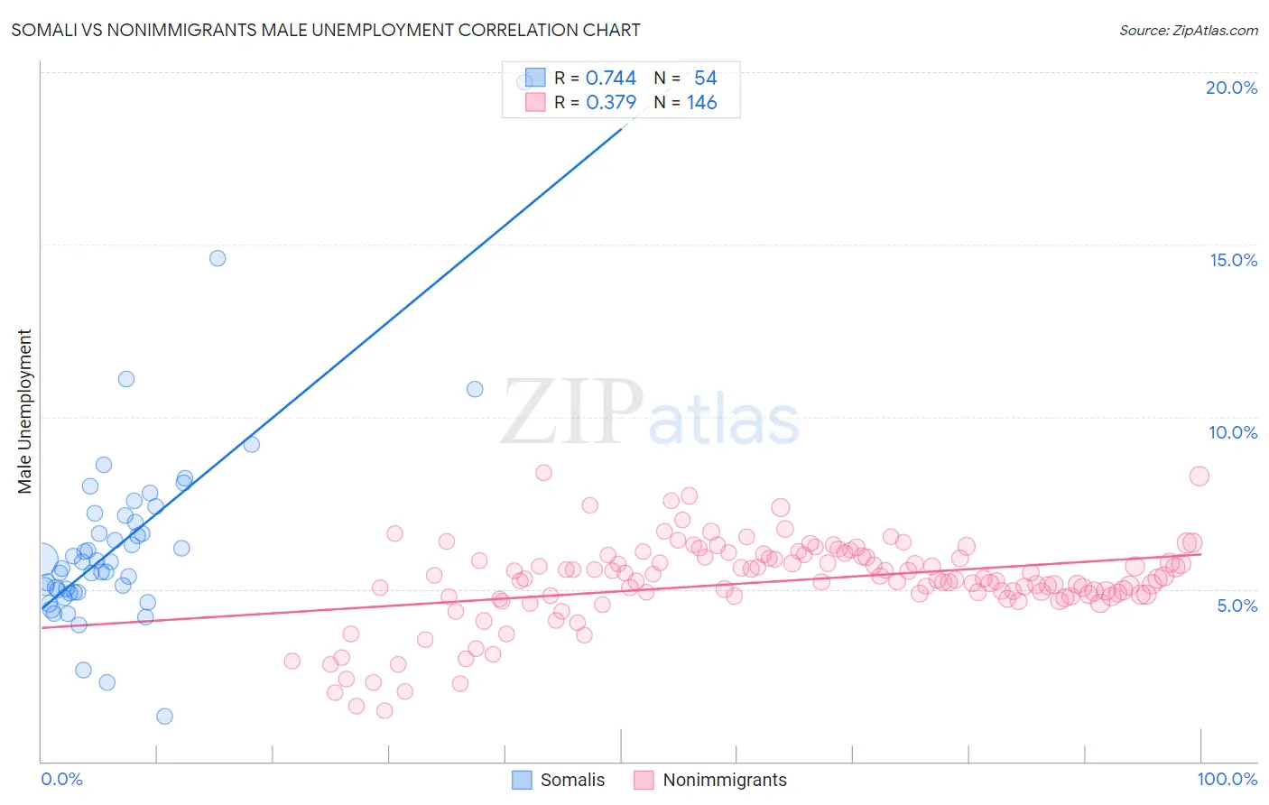 Somali vs Nonimmigrants Male Unemployment