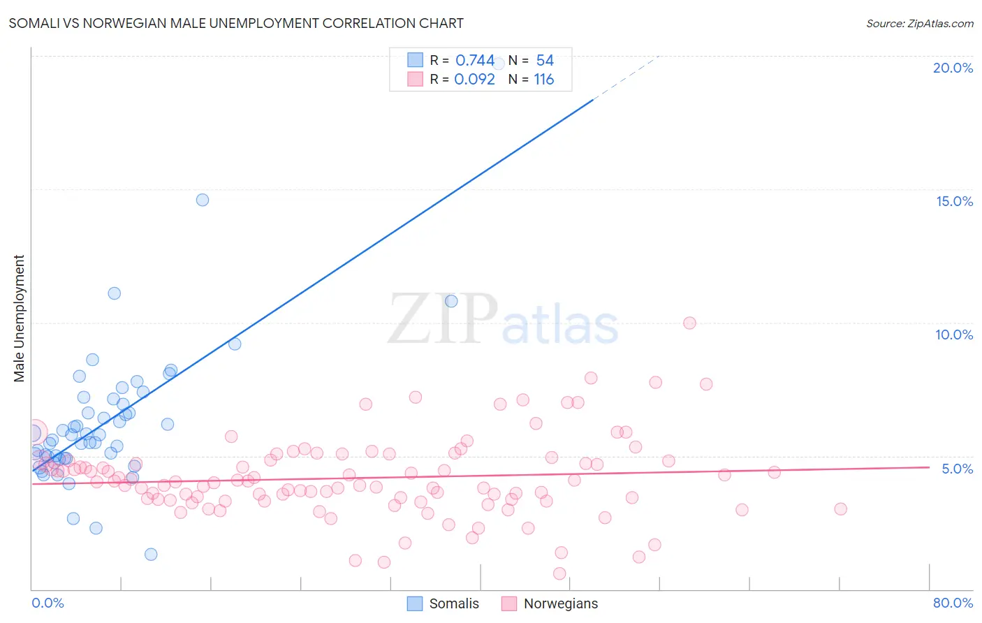 Somali vs Norwegian Male Unemployment