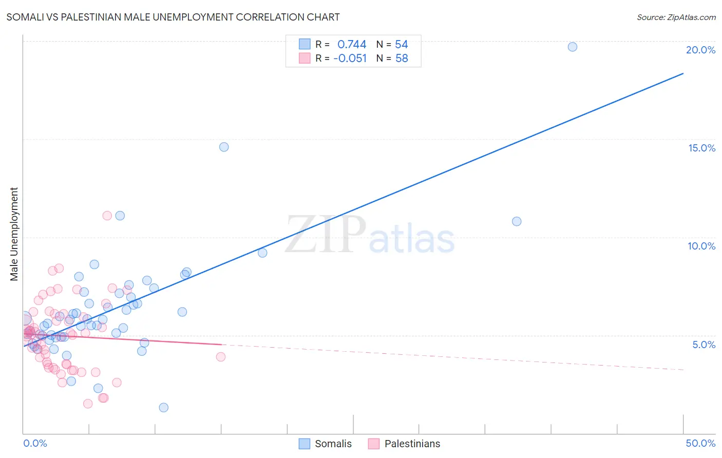 Somali vs Palestinian Male Unemployment
