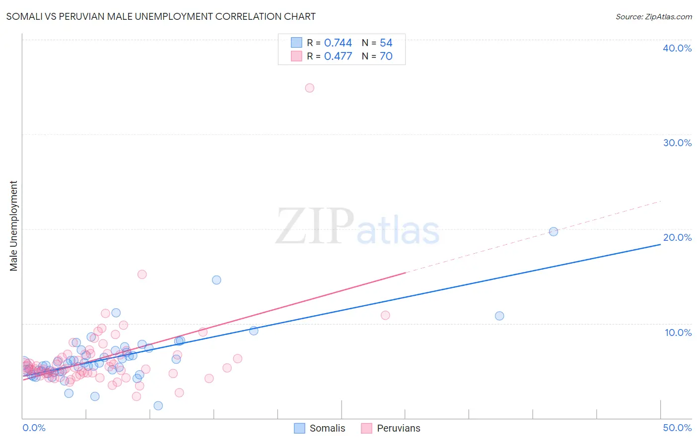 Somali vs Peruvian Male Unemployment