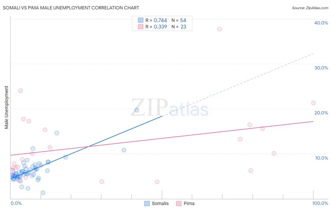 Somali vs Pima Male Unemployment
